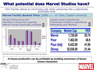 What potential does Marvel Studios have?
    Film Facility allows to minimizes risk while venturing into a potentially
                                 profitable area
Marvel Facility Backed Films (2008)                                                     10 Titles (Captain America)
•Script writing know-how                                                             •Lesser known superheroes
•Develop in-house film expertise                                                     •Characters limited to superheroes
•Marvel movies historically profitable
                                                                                    •Alienating core followers           
                                                                                     Company Market Cap              PER
    45%
    40%
    35%
    30%
    25%                                                                    2004      Marvel       1,720.00          20.74
%




    20%                                                                    2005
    15%
    10%
                                                                                     Pixar        7,462.00           48.8
                                                                                     Pixar (Adj)  6,422.00          41.99
     5%
     0%
           ROE     ROA     ROE     ROA    ROE     ROA    ROE     ROA
               Marvel          Pixar       Pixar Cash
                                            Adjusted
                                                            Disney
                                                                                     Disney      52,036.00          21.44
Note: ROE and ROA for Marvel and Disney are not adjusted with their cash positions



          In-house production can be profitable by building awareness of lesser-
                                   known characters
 