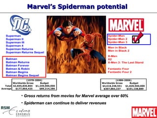 Marvel’s Spiderman potential



   Superman                                                  Spider-Man
   Superman   II                                             Spider-Man 2
   Superman   III                                            Spider-Man 3
   Superman   4
                                                             Men in Black
   Superman   Returns
                                                             Men in Black 2
   Superman   Returns Sequel
                                                             X-Men
   Batman                                                    X2
   Batman   Returns                                          X-Men 3: The Last Stand
   Batman   Forever
   Batman   & Robin                                          Fantastic Four
   Batman   Begins                                           Fantastic Four 2
   Batman   Begins Sequel
                   (1978-2006)                                   (1986-2006)
         Worldwide Gross    Budget                     Worldwide Gross     Budget
   Total $2,845,830,804 $1,249,000,000                 $4,618,248,551   $1,820,500,000
Average    $177,864,425     $89,214,286                 $307,883,237     $101,138,889


              • Gross returns from movies for Marvel average over 60%
              • Spiderman can continue to deliver revenues
 