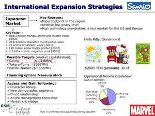 International Expansion Strategies
Japanese                 Key Reasons:
                         •Major footprint in the region
Market                   •Relative low piracy level
                         •High technology penetration: a test market for the US and Europe
Key Facts(1):
 US$17 billion manga, anime and related video
  games                                                             Hello Kitty, Cinnamoroll
 US$14 billion character merchandise sales
 75 anime broadcast/ week (2001)
 748 million comic books printed (2002)
 3.2 billion comic magazine print (2002)

Possible Targets (market capitalization):
Sanrio         ($1,348MM)
Takara-Tomy ($687MM)
Bandai-Namco ($3,650MM)                                            3/2006 PER (estimate): 30.81

Financing option: Treasury stock                                    Operational Income Breakdown
                                                                    (3/2007 estimate)
 Access and Gain following:
 •   Character library
 •   New demographic segments
 •   Client relationship
 •   Anime management know-how
 •   Market knowledge


                         Note: (1) JAPA http://www.ppp.am/ppp_shiryou_data.html
 