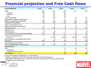 Financial projection and Free Cash flows
Income Statement                                       2003A             2004A              2005A         2006E           2007E
Sales                                                          348               513                391           341             460
   Licensing                                                   189               215                230     -               -
   Publishing                                                   73                86                 92     -               -
   Toys                                                         85               213                 68     -               -
Cost of Goods Sold                                              79               160                 51            79             107
Depreciation, Depletion & Amortization                           4                 4                  5             5               5
Selling, General & Admin Expenses                              109               143                166           166             166
Total Operating Expenses                                       193               306                222           250             278
Other Income/Expense - Net                                       1                 9                  2              4              5
Equity in net income of joint venture                           11                 8                  0              0              0
Operating Income                                               167               224                171             95            187
Interest income                                                  2                 3                  4              3              3
Interest expense                                                19                20                  4             16             16
Income before income tax and minority interest                 150               207                171             82            175
Income tax (expense) benefit                                     1               (65)              (63)            (30)            (64)
   Tax rate                                                                   31.24%            36.73%          36.73%          36.73%
Minority interest in consolidated joint venture                  0               (17)               (5)             (8)            (10)
Net income                                                     152               125               103              44             100
Less: prefered stock dividends                                   1                 0                  0              0              0
Net income attributable to common stock                        150               125                103             44            100
Free cash flow
EBIT                                                                                                171            95             187
   Depreciation                                                                                       5             5               5
   Changes in Working capital                                                                        10             4              (9)
Free cashflow                                                                                       185           104             183
Source: Annual Report, CNNmoney.com, Yahoo Finance
* COGS is calculated from the from the average sales ratio of previous three years
**Depreciation, SGA, Other income, interest income and tax rate are kept at the same level from 2005
*** Interest income, Other income,
 