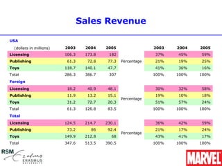 Sales Revenue

USA
　 (dollars in millions)   2003     2004    2005                 2003   2004   2005
Licensing                 106.3    173.8    182                 37%    45%    59%
Publishing                 61.3     72.8    77.3   Percentage   21%    19%    25%
Toys                      118.7    140.1    47.7                41%    36%    16%
Total                     286.3    386.7    307                 100%   100%   100%
Foreign
Licensing                  18.2     40.9    48.1                30%    32%    58%
Publishing                 11.9     13.2    15.1                19%    10%    18%
                                                   Percentage
Toys                       31.2     72.7    20.3                51%    57%    24%
Total                      61.3    126.8    83.5                100%   100%   100%
Total
Licensing                 124.5    214.7   230.1                36%    42%    59%
Publishing                 73.2      86     92.4                21%    17%    24%
                                                   Percentage
Toys                      149.9    212.8     68                 43%    41%    17%
Total                     347.6    513.5   390.5                100%   100%   100%
 