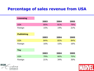 Percentage of sales revenue from USA

    Licensing    　
    　                2003   2004   2005
    USA              85%    81%    79%
    Foreign          15%    19%    21%


    Publishing   　
    　                2003   2004   2005
    USA              84%    85%    84%
    Foreign          16%    15%    16%


    Toy          　
    　                2003   2004   2005
    USA              79%    66%    70%
    Foreign          21%    34%    30%
 