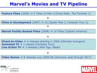 Marvel’s Movies and TV Pipeline

Feature Films (2006)  3 Titles (X-Men 3,Ghost Rider, The Punisher 2)
                                   +
Films in Development (2007)  10 (Spider Man 3, Fantastic Four 2)
                                   +
Marvel Facility Backed Films (2008)  10 Titles (Captain America)

                                   +
Direct-to-Video  4 releases starting in 2006 (Ultimate Avengers)
Animated TV  1 release (Fantastic Four)
Live Action TV  3 releases (Alter Ego, Blade)

                                   +
Video Games  8 releases over 2005-06 (Activision deal through 2017)
 