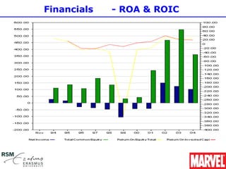 Financials   - ROA & ROIC
 