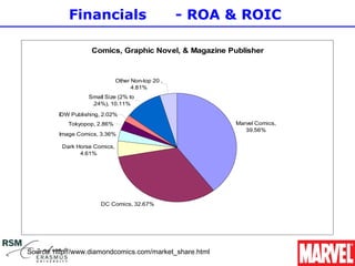 Financials                              - ROA & ROIC

                    Comics, Graphic Novel, & Magazine Publisher


                               Other Non-top 20 ,
                                     4.81%
                   Small Size (2% to
                    .24%), 10.11%

         IDW Publishing, 2.02%
            Tokyopop, 2.86%                               Marvel Comics,
                                                             39.56%
         Image Comics, 3.36%

          Dark Horse Comics,
                4.61%




                        DC Comics, 32.67%




Source: http://www.diamondcomics.com/market_share.html
 