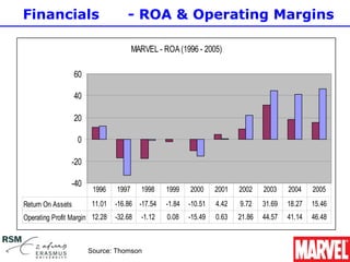 Financials                           - ROA & Operating Margins

                                        MARVEL - ROA (1996 - 2005)

                   60

                   40

                   20

                   0

                -20

                -40
                         1996    1997     1998    1999    2000     2001   2002    2003    2004    2005
Return On Assets         11.01   -16.86 -17.54    -1.84   -10.51   4.42   9.72    31.69   18.27   15.46
Operating Profit Margin 12.28    -32.68   -1.12   0.08    -15.49   0.63   21.86   44.57   41.14   46.48



                        Source: Thomson
 