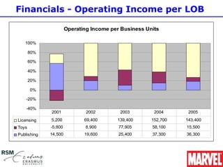 Financials - Operating Income per LOB

                      Operating Income per Business Units

   100%

       80%

       60%

       40%

       20%

       0%

    -20%

    -40%
             2001             2002        2003         2004      2005
Licensing    5,200           69,400      139,400      152,700   143,400
Toys         -5,800           8,900       77,905      58,100    15,500
Publishing   14,500          19,600       25,400      37,300    36,300
 