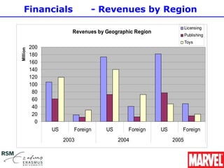 Financials                 - Revenues by Region
                                                                     Licensing
                         Revenues by Geographic Region
                                                                     Publishing
                                                                     Toys
           200
MIllions




           180
           160
           140
           120
           100
            80
            60
            40
            20
             0
                 US      Foreign     US      Foreign     US      Foreign
                      2003                2004                2005
 
