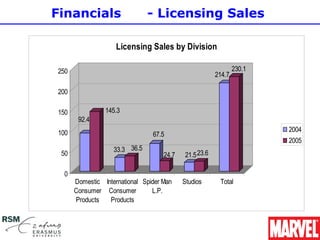 Financials                     - Licensing Sales

                    Licensing Sales by Division

250                                                             230.1
                                                        214.7

200

150             145.3
       92.4
100                                                                     2004
                                67.5
                                                                        2005
                   33.3 36.5
 50                                 24.7    21.5 23.6

 0
      Domestic International Spider Man    Studios       Total
      Consumer Consumer         L.P.
      Products   Products
 