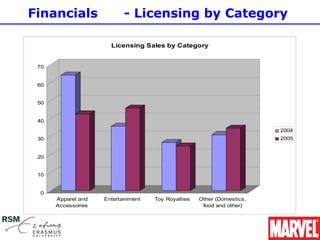 Financials                 - Licensing by Category

                      Licensing Sales by Category


 70


 60


 50


 40
                                                                        2004
 30                                                                     2005


 20


 10


 0
      Apparel and   Entertainment   Toy Royalties   Other (Domestics,
      Accessories                                    food and other)
 