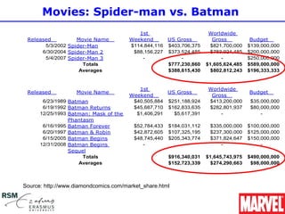 Movies: Spider-man vs. Batman
                                           1st                       Worldwide 
 Released          Movie Name           Weekend      US Gross          Gross          Budget   
       5/3/2002 Spider-Man              $114,844,116 $403,706,375     $821,700,000   $139,000,000
      6/30/2004 Spider-Man 2             $88,156,227 $373,524,485     $783,924,485   $200,000,000
       5/4/2007 Spider-Man 3                -             -               -          $250,000,000
                     Totals                          $777,230,860   $1,605,624,485   $589,000,000
                    Averages                         $388,615,430     $802,812,243   $196,333,333


                                           1st                      Worldwide 
 Released             Movie Name                     US Gross                        Budget   
                                        Weekend                      Gross   
       6/23/1989   Batman                $40,505,884 $251,188,924   $413,200,000      $35,000,000
       6/19/1992   Batman Returns        $45,687,710 $162,833,635   $282,801,937      $80,000,000
      12/25/1993   Batman: Mask of the    $1,406,291   $5,617,391       -                 -
                   Phantasm
       6/16/1995   Batman Forever        $52,784,433 $184,031,112    $335,000,000    $100,000,000
       6/20/1997   Batman & Robin        $42,872,605 $107,325,195    $237,300,000    $125,000,000
       6/15/2005   Batman Begins         $48,745,440 $205,343,774    $371,824,647    $150,000,000
      12/31/2008   Batman Begins            -             -              -                -
                   Sequel
                        Totals                       $916,340,031   $1,645,743,975   $490,000,000
                      Averages                       $152,723,339     $274,290,663    $98,000,000



Source: http://www.diamondcomics.com/market_share.html
 