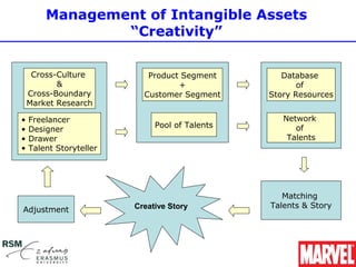 Management of Intangible Assets
              “Creativity”

  Cross-Culture           Product Segment        Database 
        &                        +                   of 
 Cross-Boundary          Customer Segment     Story Resources
 Market Research

• Freelancer                                     Network 
                            Pool of Talents         of 
• Designer
• Drawer                                          Talents
• Talent Storyteller




                                                 Matching 
                       Creative Story         Talents & Story
Adjustment
 