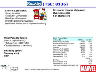 Sanrio (TSE: 8136)
Sanrio Co. (TSE:8136)                                           Divisional Income statement
Library includes:                                               Overseas sales
Hello Kitty, Cinnamoroll                                        # of characters
Main lines of business:
Strength: Licensing, Overseas
Weakness: theme parks, toy merchandising




Other Possible Targets                                          Sanrio Financial Data
                                                                (115 yen/$)                                      MM Yen MM $US
(market capitalization):                                        Share Price (4/25/2006)                             1,785     15.52
Takara-Tomy ($687MM)                                           Market Capitalization(4/25/2005)                  154,965     1,348
Bandai-Namco ($3,650MM)                                        Total Debt (12/2005)                               39,983       348
                                                                Revenue                                           102,400       890
                                                                Operating Profit (2005E)                            9,200        80
Financing option:                                               Licensing Profit (2005E)                            8,700        76
                                                                Net Income (2005E)                                  4,700        41
Treasury stock                                                  Estimated 2006 EPS                                   56.7      0.49
LBO                                                             Estimated 2007 EPS                                   51.1      0.44
                                                                                                                          Ratios
                                                                D/E Ratio                                                      1.28
                                                                Estimated 2006 PER                                            31.48
                                                                Estimated 2007 PER                                            34.93
                                                                * Note: 2005E is fiscal year ending March 2006


                    Note: (1) JAPA http://www.ppp.am/ppp_shiryou_data.html
 