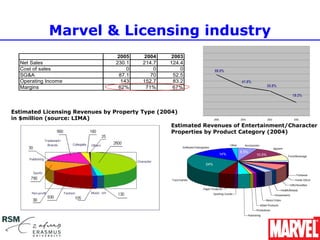 Marvel & Licensing industry
                                 2005   2004     2003
  Net Sales                     230.1   214.7    124.4
  Cost of sales                     0       0        0            59.0%
  SG&A                           87.1      70     52.5
  Operating Income                143   152.7     83.2                    41.8%
  Margins                        62%     71%      67%                                     35.8%

                                                                                                  19.3%



Estimated Licensing Revenues by Property Type (2004)
in $million (source: LIMA)                                      2005     2004    2003   2002

                                                  Estimated Revenues of Entertainment/Character
                                                  Properties by Product Category (2004)


                                                                          6.5%
                                                                    14%           10.5%

                                                            24%
 