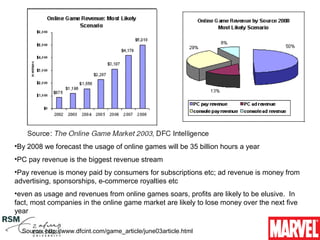 •By 2008 we forecast the usage of online games will be 35 billion hours a year
•PC pay revenue is the biggest revenue stream
•Pay revenue is money paid by consumers for subscriptions etc; ad revenue is money from
advertising, sponsorships, e-commerce royalties etc
•even as usage and revenues from online games soars, profits are likely to be elusive. In
fact, most companies in the online game market are likely to lose money over the next five
year

  Source: http://www.dfcint.com/game_article/june03article.html
 