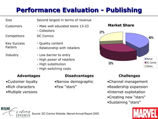 Performance Evaluation - Publishing
Size             Second largest in terms of revenue
Customers        - Male well educated teens 13-23                          Market Share
                 - Collectors
                                                                     27%
Competitors      DC Comics
                                                                                                    40%
Key Success      - Quality content
Factors          - Relationship with retailers

Industry         -   Low barrier to entry
                 -   High power of retailers                                                    Marvel
                                                                           33%                  DC Comics
                 -   High substitution
                                                                                                Others
                 -   High switching costs

       Advantages                      Disadvantages                             Challenges
•Customer loyalty              •Narrow demographic                         •Channel management
•Rich characters               •Few “stars”                                •Readership expansion
•Multiple versions                                                         •Internet exploitation
                                                                           •Creating new “stars”
                                                                           •Sustaining “stars”


              Source: DC Comics Website, Marvel Annual Report 2005
 