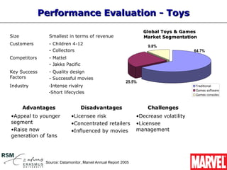 Performance Evaluation - Toys
                                                                   Global Toys & Games
Size            Smallest in terms of revenue                       Market Segmentation
Customers       - Children 4-12
                                                                    9.8%
                - Collectors                                                           64.7%
Competitors     - Mattel
                - Jakks Pacific
Key Success     - Quality design
Factors         - Successful movies
                                                           25.5%
Industry        -Intense rivalry                                                       Traditional
                                                                                       Games software
                -Short lifecycles
                                                                                       Games consoles



       Advantages                 Disadvantages                     Challenges
•Appeal to younger           •Licensee risk                     •Decrease volatility
segment                      •Concentrated retailers            •Licensee
•Raise new                   •Influenced by movies              management
generation of fans




               Source: Datamonitor, Marvel Annual Report 2005
 