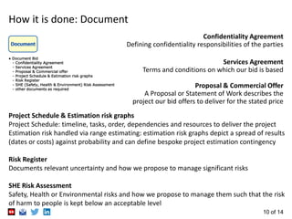 10 of 14
Document
Confidentiality Agreement
Defining confidentiality responsibilities of the parties
Services Agreement
Terms and conditions on which our bid is based
Proposal & Commercial Offer
A Proposal or Statement of Work describes the
project our bid offers to deliver for the stated price
Project Schedule & Estimation risk graphs
Project Schedule: timeline, tasks, order, dependencies and resources to deliver the project
Estimation risk handled via range estimating: estimation risk graphs depict a spread of results
(dates or costs) against probability and can define bespoke project estimation contingency
Risk Register
Documents relevant uncertainty and how we propose to manage significant risks
SHE Risk Assessment
Safety, Health or Environmental risks and how we propose to manage them such that the risk
of harm to people is kept below an acceptable level
● Document Bid
- Confidentiality Agreement
- Services Agreement
- Proposal & Commercial offer
- Project Schedule & Estimation risk graphs
- Risk Register
- SHE (Safety, Health & Environment) Risk Assessment
- other documents as required
 