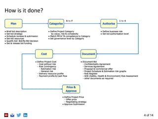 4 of 14
How is it done?
● Brief bid description
● Set bid strategy
● Schedule reviews & submission
● Set bid resources
● Qualify bid: Bid/No Bid decision
● Set & release bid funding
A to F
● Define Project Category
by value, risk & complexity
● Match PM & TA competence to Category
● Set governance level by Category
1 to 4
● Define business risk
● Set bid authorisation level
● Document Bid
- Confidentiality Agreement
- Services Agreement
- Proposal & Commercial offer
- Project Schedule & Estimation risk graphs
- Risk Register
- SHE (Safety, Health & Environment) Risk Assessment
- other documents as required
● Define Project Cost
- Cost without risk
- Risk Contingency
- Estimation risk
- General risk
- Delivery resource profile
- Payment profile & Cash flow
● Define Project Price
- Offer price
- Negotiating strategy
● Approve Submission
 