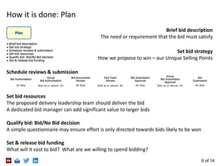 6 of 14
Plan
● Brief bid description
● Set bid strategy
● Schedule reviews & submission
● Set bid resources
● Qualify bid: Bid/No Bid decision
● Set & release bid funding
Bid Authorisation
Group
Bid Authorisation
Bid Documents
Review
Red Team
Review
Bid Submission
Approval
Group
Bid Submission
Approval
Bid
Submission
All Bids Bids at or above: A1 All Bids Bids at or above: B1 All Bids Bids at or above: A1 All Bids
Brief bid description
The need or requirement that the bid must satisfy
Set bid strategy
How we propose to win – our Unique Selling Points
Schedule reviews & submission
Set bid resources
The proposed delivery leadership team should deliver the bid
A dedicated bid manager can add significant value to larger bids
Qualify bid: Bid/No Bid decision
A simple questionnaire may ensure effort is only directed towards bids likely to be won
Set & release bid funding
What will it cost to bid? What are we willing to spend bidding?
 