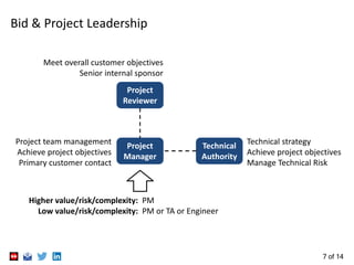 7 of 14
Meet overall customer objectives
Senior internal sponsor
Project team management
Achieve project objectives
Primary customer contact
Project
Reviewer
Project
Manager
Technical
Authority
Technical strategy
Achieve project objectives
Manage Technical Risk
Higher value/risk/complexity:
Low value/risk/complexity:
PM
PM or TA or Engineer
Bid & Project Leadership
 