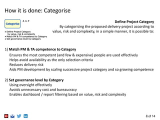 8 of 14
Categorise
Define Project Category
By categorising the proposed delivery project according to
value, risk and complexity, in a simple manner, it is possible to:
1) Match PM & TA competence to Category
Ensures the most competent (and few & expensive) people are used effectively
Helps avoid availability as the only selection criteria
Reduces delivery risk
Aids PM development by scaling successive project category and so growing competence
2) Set governance level by Category
Using oversight effectively
Avoids unnecessary cost and bureaucracy
Enables dashboard / report filtering based on value, risk and complexity
A to F
● Define Project Category
by value, risk & complexity
● Match PM & TA competence to Category
● Set governance level by Category
 