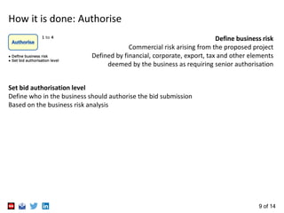 9 of 14
Authorise
Define business risk
Commercial risk arising from the proposed project
Defined by financial, corporate, export, tax and other elements
deemed by the business as requiring senior authorisation
Set bid authorisation level
Define who in the business should authorise the bid submission
Based on the business risk analysis
1 to 4
● Define business risk
● Set bid authorisation level
 