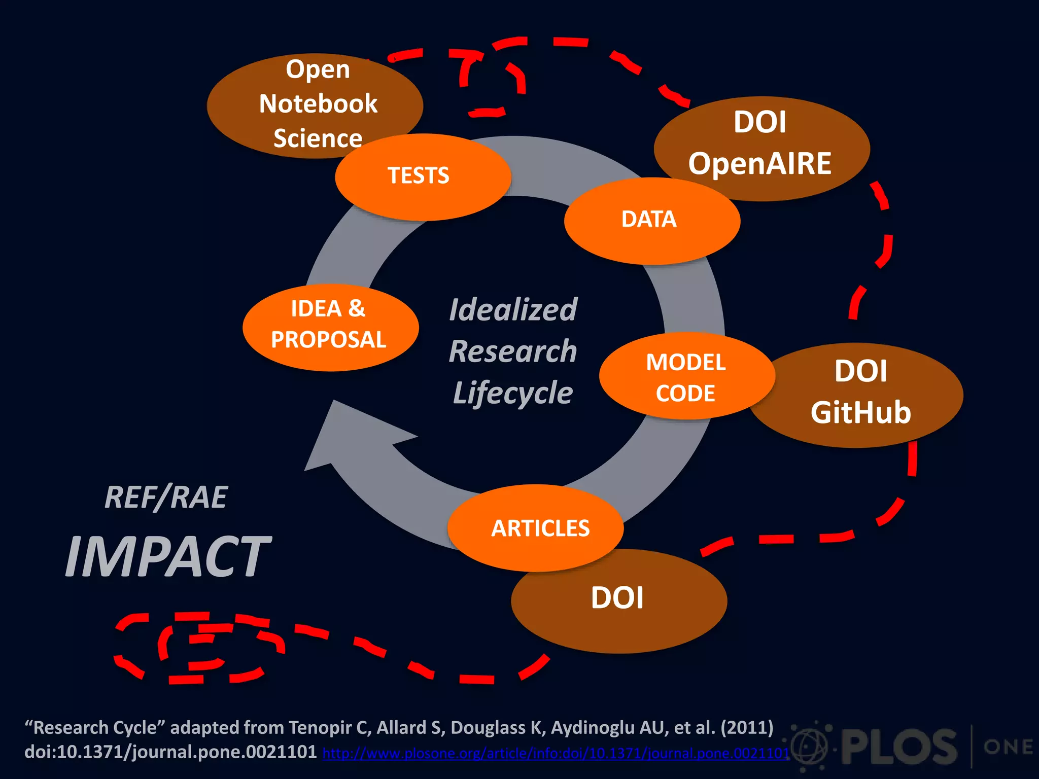 1.  Excellence:
Objectives
Relevance to WorkProgram
Concept & Approach
Ambition min 3/5 POINTS
2.  Impact:
Expected impact to WorkProgram
Maximise Impact (Open Access & Open Data)
min 3/5 POINTS
3.  Implementation:
Workplan & Management
Consortium & Resources min 3/5 POINTS
Winning Horizon 2020 with Open Science?
Dealing with the proposal template
Source: Winning Horizon 2020 with Open Science, 10.5281/zenodo.12247
 