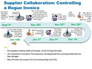 Supplier Collaboration: Controlling
    a Rogue Invoice
                                             Mary in AP receives
Ron from a                                     a call from Ron about                                   John
marketing        Invoice                                                                                                        Ron calls him
                                             a missing payment. The         There’s no PO #            works in                   asking for a
company                                      invoice never arrived, so               on the invoice,   marketing.
submits an Invoice                                                                                                                  purchase
                                             Ron must send the                        so Mary must                                      order.
invoice.                                       invoice again.                          contact Rob .                        Mary said “no PO,
                                                                                                                                     no pay”.

 Sept 5th                                  Nov 20th                               Nov 25th                 Nov 28th
             Ron finally receives                                                 The invoice                     Unhappy, Ron
                                             Back from vacation                   arrives with             prints and sends the
              the payment after                      John finally                no GR. Mary            invoice again, this time
                    more than 4                  completes the                 contacts John                       correctly with
                     months! He                             GR.                                                        the PO #.
                   is not happy.                                         for the missing info.

             Jan 15th                         Jan 3rd                    Dec 5th                       Dec 1st


     So...
     •   Ron (supplier) is feeling irritated and hassled...he will not forget this easily
     •   John (requestor) is annoyed by „the bureaucracy‟ and disappointed that a promising relationship has
         been damaged
     •   Mary (AP clerk) has to spend a lot of time sorting things out for Ron
 