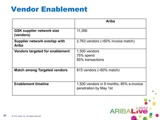 Vendor Enablement
                                                                  Ariba

        GSK supplier network size              11,366
        (vendors)
        Supplier network overlap with          2,763 vendors (~60% invoice match)
        Ariba
        Vendors targeted for enablement        1,500 vendors
                                               75% spend
                                               85% transactions

        Match among Targeted vendors           815 vendors (~60% match)


        Enablement timeline                    1,500 vendors in 9 months; 85% e-invoice
                                               penetration by May 1st




21   © 2012 Ariba, Inc. All rights reserved.
 