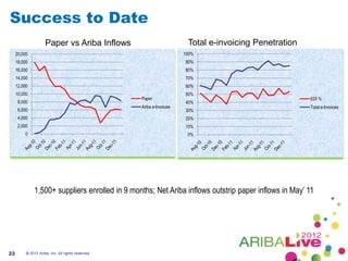 Success to Date
                     Paper vs Ariba Inflows                             Total e-invoicing Penetration
     20,000                                                            100%
     18,000                                                            90%
     16,000                                                            80%
     14,000                                                            70%
     12,000                                                            60%
     10,000                                                            50%
                                                    Paper                                               EDI %
      8,000                                                            40%
                                                    Ariba e-Invoices                                    Total e-Invoices
      6,000                                                            30%
      4,000                                                            20%
      2,000                                                            10%
         0                                                              0%




               1,500+ suppliers enrolled in 9 months; Net Ariba inflows outstrip paper inflows in May‟ 11




22        © 2012 Ariba, Inc. All rights reserved.
 