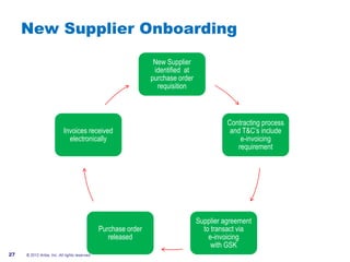 New Supplier Onboarding
                                                                 New Supplier
                                                                 identified at
                                                                purchase order
                                                                  requisition



                                                                                           Contracting process
                           Invoices received                                                and T&C‟s include
                             electronically                                                    e-invoicing
                                                                                              requirement




                                                                                 Supplier agreement
                                               Purchase order                      to transact via
                                                  released                           e-invoicing
                                                                                      with GSK
27   © 2012 Ariba, Inc. All rights reserved.
 