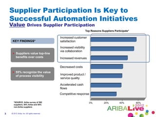 Supplier Participation Is Key to
    Successful Automation Initiatives
    Value Drives Supplier Participation
                                                                     Top Reasons Suppliers Participate*

                                              Increased customer
     KEY FINDINGS*                            satisfaction

                                              Increased visibility
                                              via collaboration
      Suppliers value top-line
       benefits over costs                    Increased revenues

                                              Decreased costs
      55% recognize the value
       of process visibility                  Improved product /
                                              service quality

                                              Accelerated cash
                                              flows
                                              Competitive response

       *SOURCE: Ariba survey of 582                                    0%          20%         40%        60%
       suppliers; 50% Ariba and 50%
       non-Ariba suppliers


3   © 2012 Ariba, Inc. All rights reserved.
 