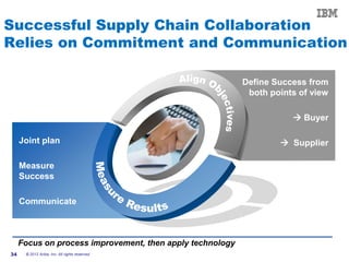 Successful Supply Chain Collaboration
Relies on Commitment and Communication

                                                           Define Success from
                                                            both points of view

                                                                       Buyer

     Joint plan                                                     Supplier

     Measure
     Success

     Communicate



     Focus on process improvement, then apply technology
34    © 2012 Ariba, Inc. All rights reserved.
 