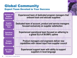 Expertise




    Global Community
    Expert Team Devoted to Your Success

    Services and                       Experienced team of dedicated program managers that
      Support
     Resources                                 onboard track and educate suppliers

     Supplier                   Dedicated team of account, product and service managers
     Solutions
       Team                           focused exclusively on supplier satisfaction

    Operations                           Experienced operational team focused on adhering to
    Personnel                                      a global SLA of 99.999% uptime

      Product                                    Product managers and engineers deliver new
     Managers                                  capabilities with valued input from supplier council

    24x7 Global                                 Experienced support team with ability to support
      Support                                             suppliers in local language
5    © 2012 Ariba, Inc. All rights reserved.
 