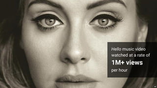 Hello music video
watched at a rate of
1M+ views
per hour
 