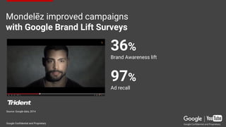 Mondelēz improved campaigns
with Google Brand Lift Surveys
Google Confidential and Proprietary
36%
Brand Awareness lift
97%
Ad recall
Source: Google data, 2014
Google Confidential and Proprietary
 