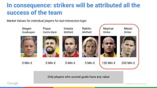 Confidential & Proprietary
In consequence: strikers will be attributed all the
success of the team
Market Values for individual players for last-interaction-logic
Stegen
Goalkeeper
Pique
Centre Back
Iniesta
Midfield
Rakitic
Midfield
Neymar
Striker
Messi
Striker
0 Mln € 0 Mln € 0 Mln € 5 Mln € 200 Mln €150 Mln €
Only players who scored goals have any value
 