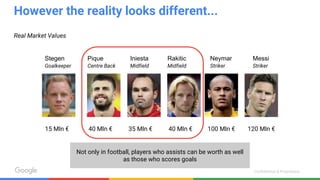 Confidential & Proprietary
However the reality looks different...
Real Market Values
Stegen
Goalkeeper
Pique
Centre Back
Iniesta
Midfield
Rakitic
Midfield
Neymar
Striker
Messi
Striker
15 Mln € 40 Mln € 35 Mln € 40 Mln € 120 Mln €100 Mln €
Not only in football, players who assists can be worth as well
as those who scores goals
 