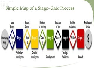 Simple Map of a Stage-Gate Process 
 