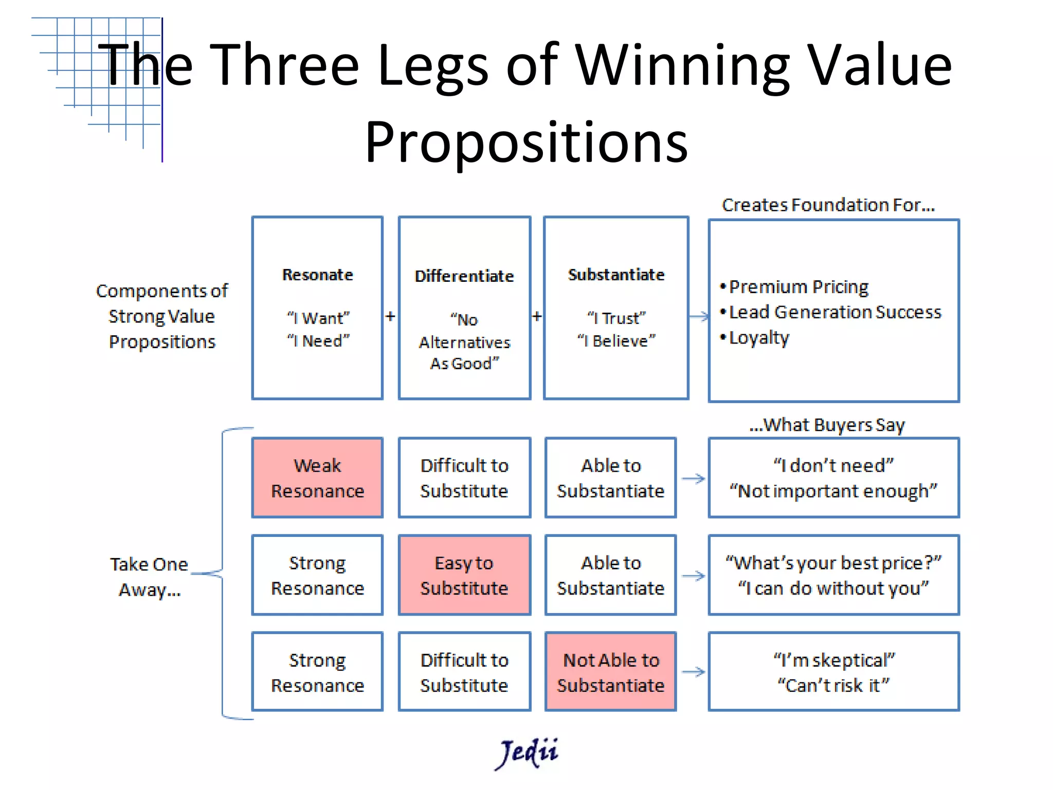 The Three Legs of Winning Value
         Propositions
 