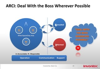 Part 2: Accountability Tools ARCI QQT/R PDCA12Created By: Owen Liu