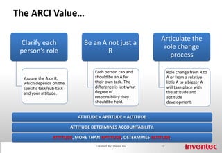 Do You Always Know  Your Role and Responsibility?14Created By: Owen Liu