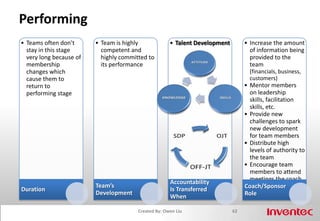Part 4: Fit Your Leadership Style  to Your Team Accountability in Team Development Stages Cross-Functional Teams on Organizational Structures Your Role in Creating a High-Accountability Team54Created By: Owen Liu