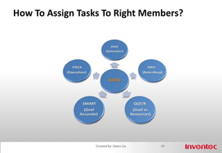 Forming59Created By: Owen LiuGoal Management