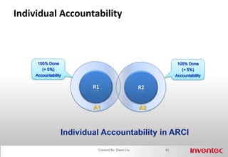 Organizational Structure Influences on Projects73Created By: Owen Liu