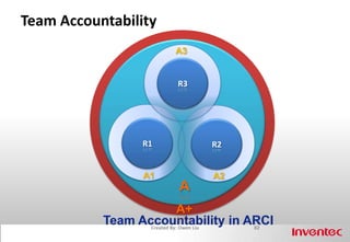 Functional OrganizationProjectCoordination74Created By: Owen Liu