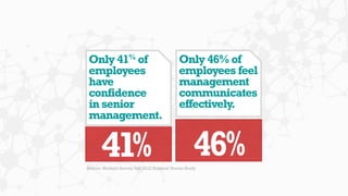 Only 41% of
employees
have
confidence
in senior
management.
Only 46% of
employees feel
management
communicates
effectively...