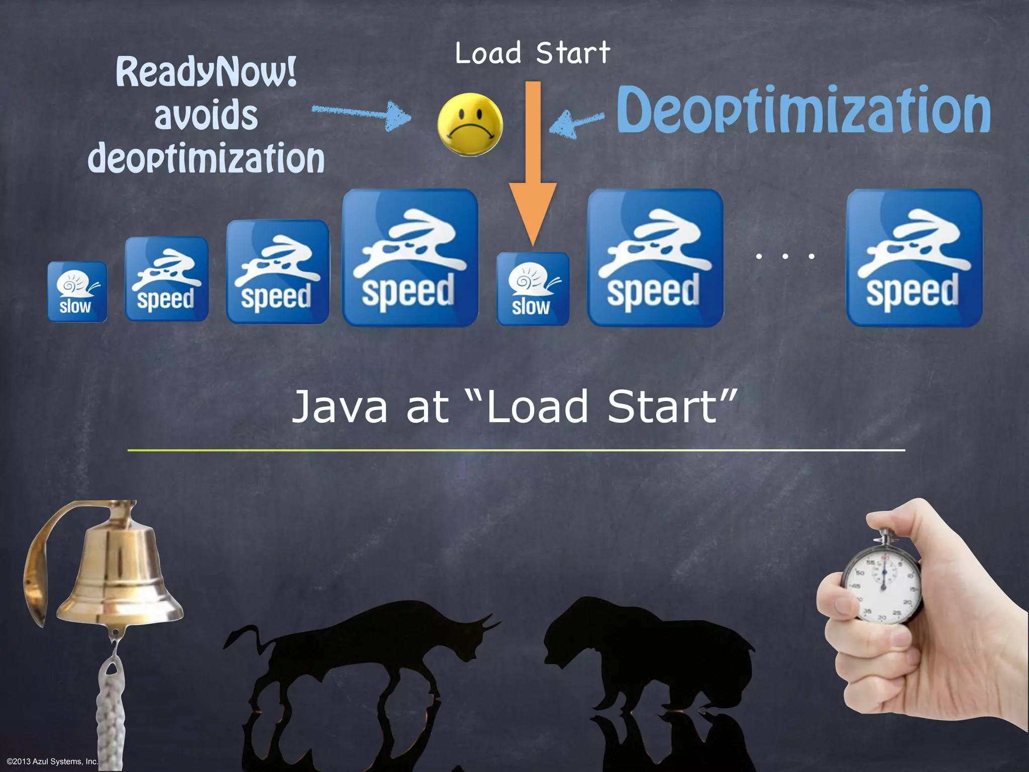 ©2013 Azul Systems, Inc.	
 	
 	
 	
 	
 	
Java at “Load Start”
. . .
Load Start
Deoptimization
ReadyNow!
avoids
deoptimization
 