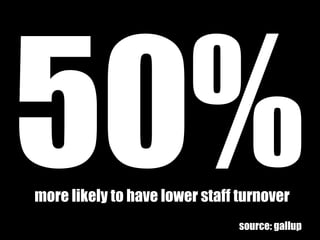 50%
more likely to have lower staff turnover
                                source: gallup
 